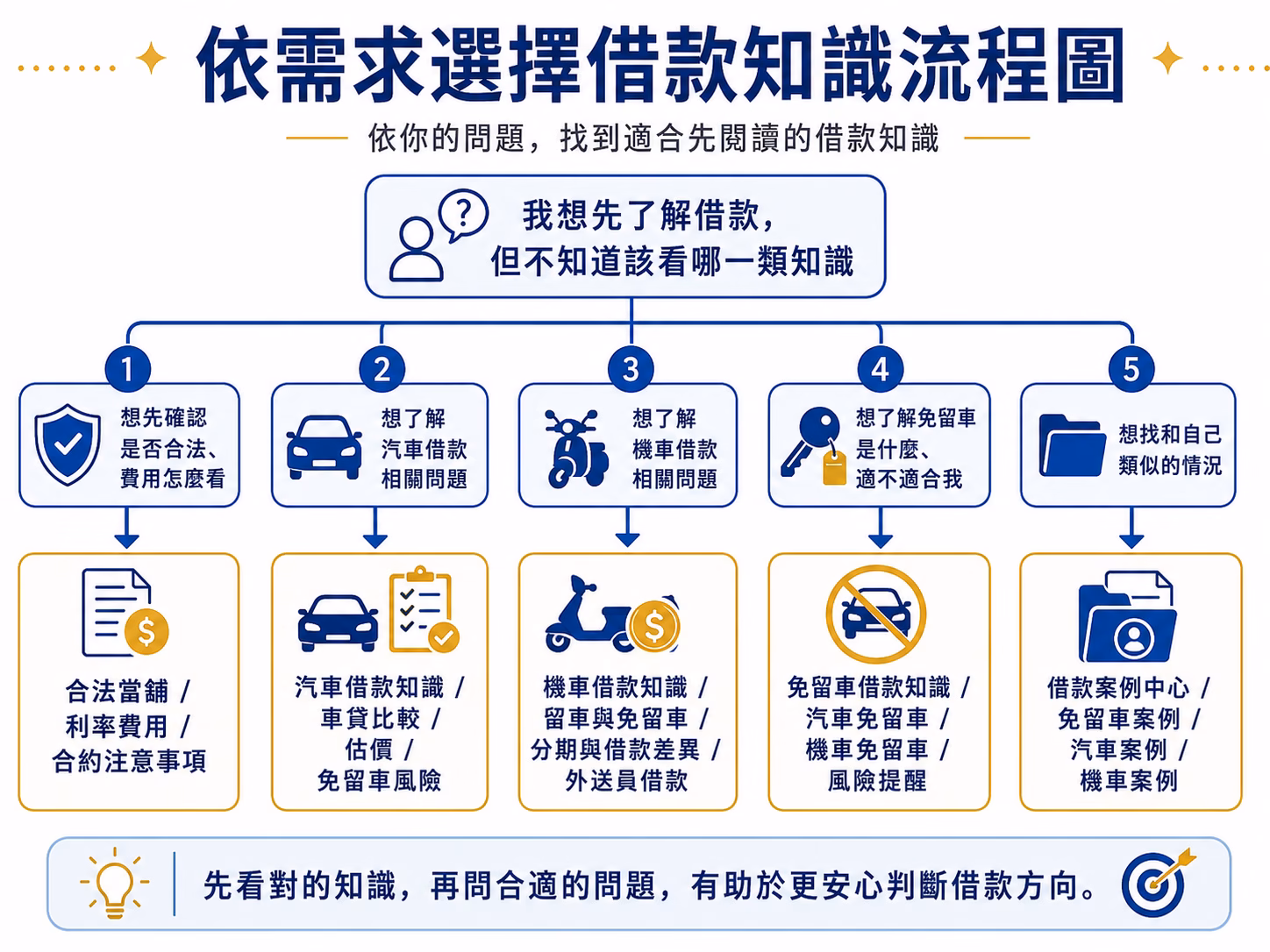 借款知識選擇流程，依合法性、汽車借款、機車借款、免留車與案例需求找到對應知識頁