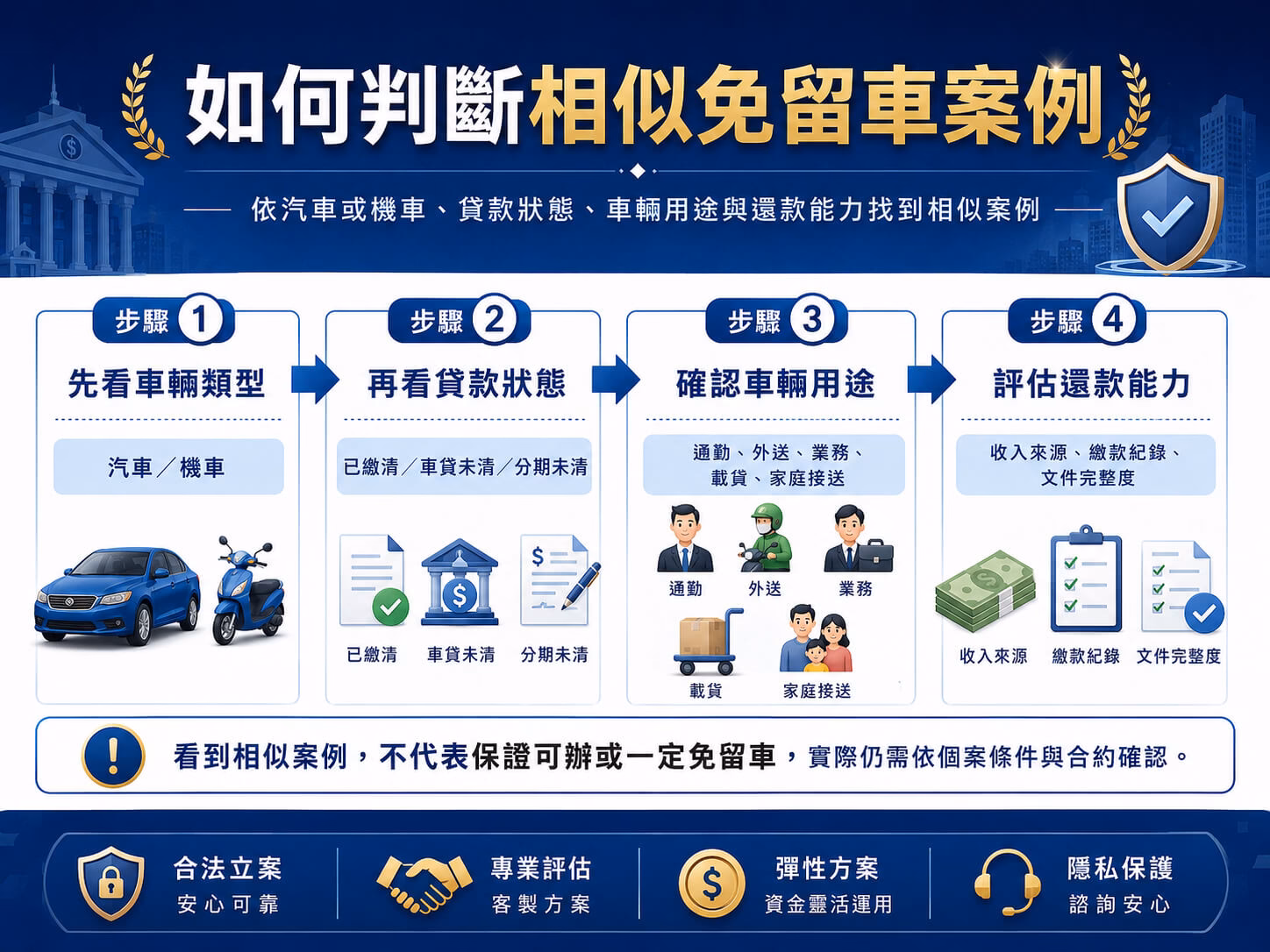 免留車案例判斷流程，依汽車或機車、貸款狀態、車輛用途與還款能力找到相似案例