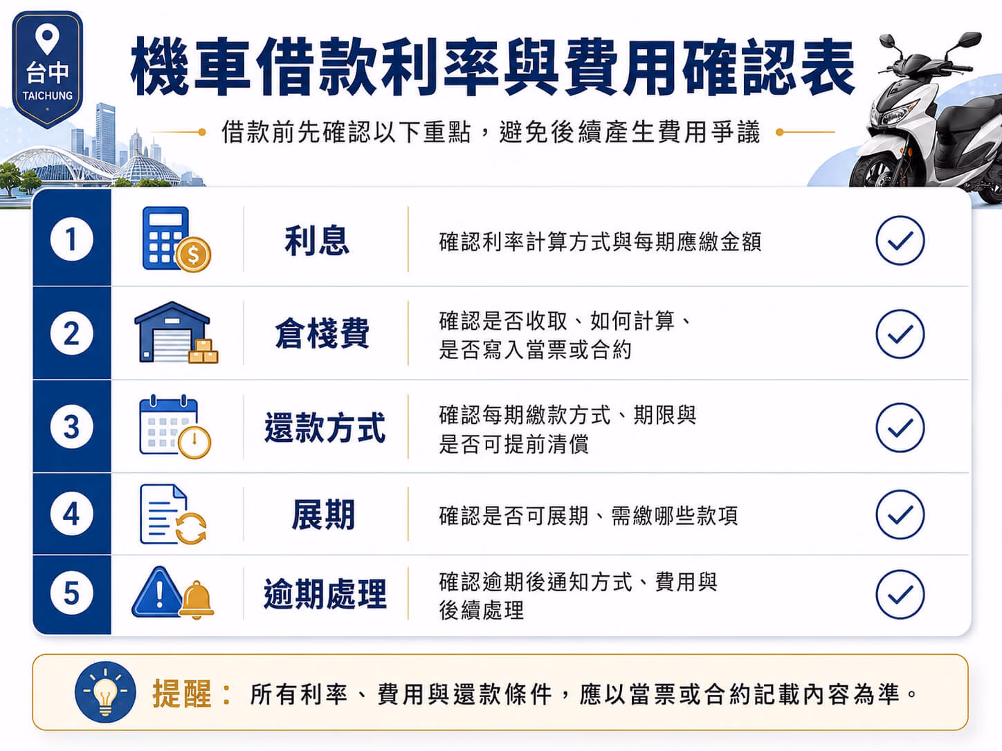 台中機車借款利率與費用確認表，提醒借款前確認利息、倉棧費、還款方式、提前清償、展期與逾期處理