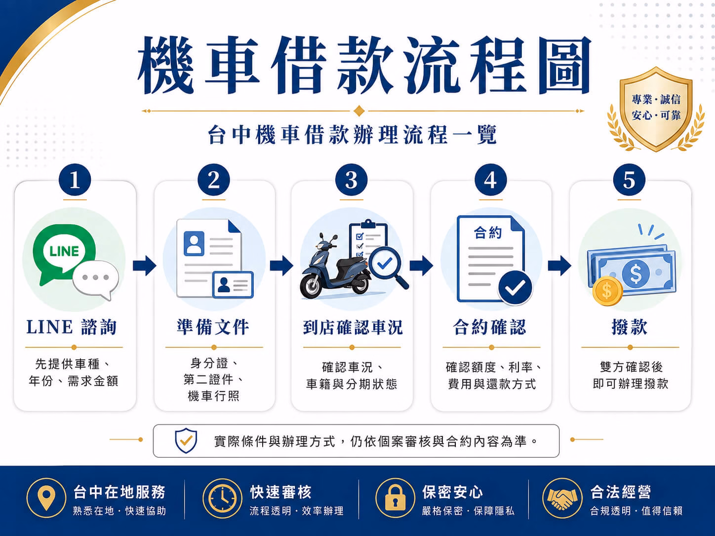 台中機車借款流程圖，包含 LINE 諮詢、準備文件、到店確認車況、合約確認與撥款