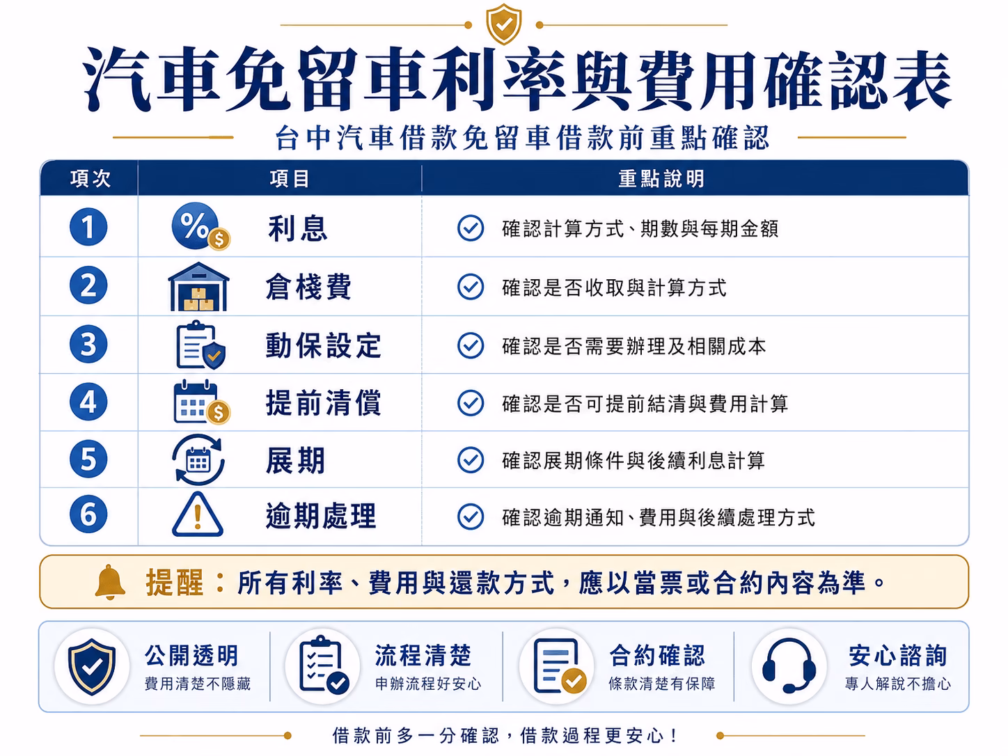 台中汽車借款免留車利率與費用確認表，提醒借款前確認利息、倉棧費、動保設定、提前清償、展期與逾期處理