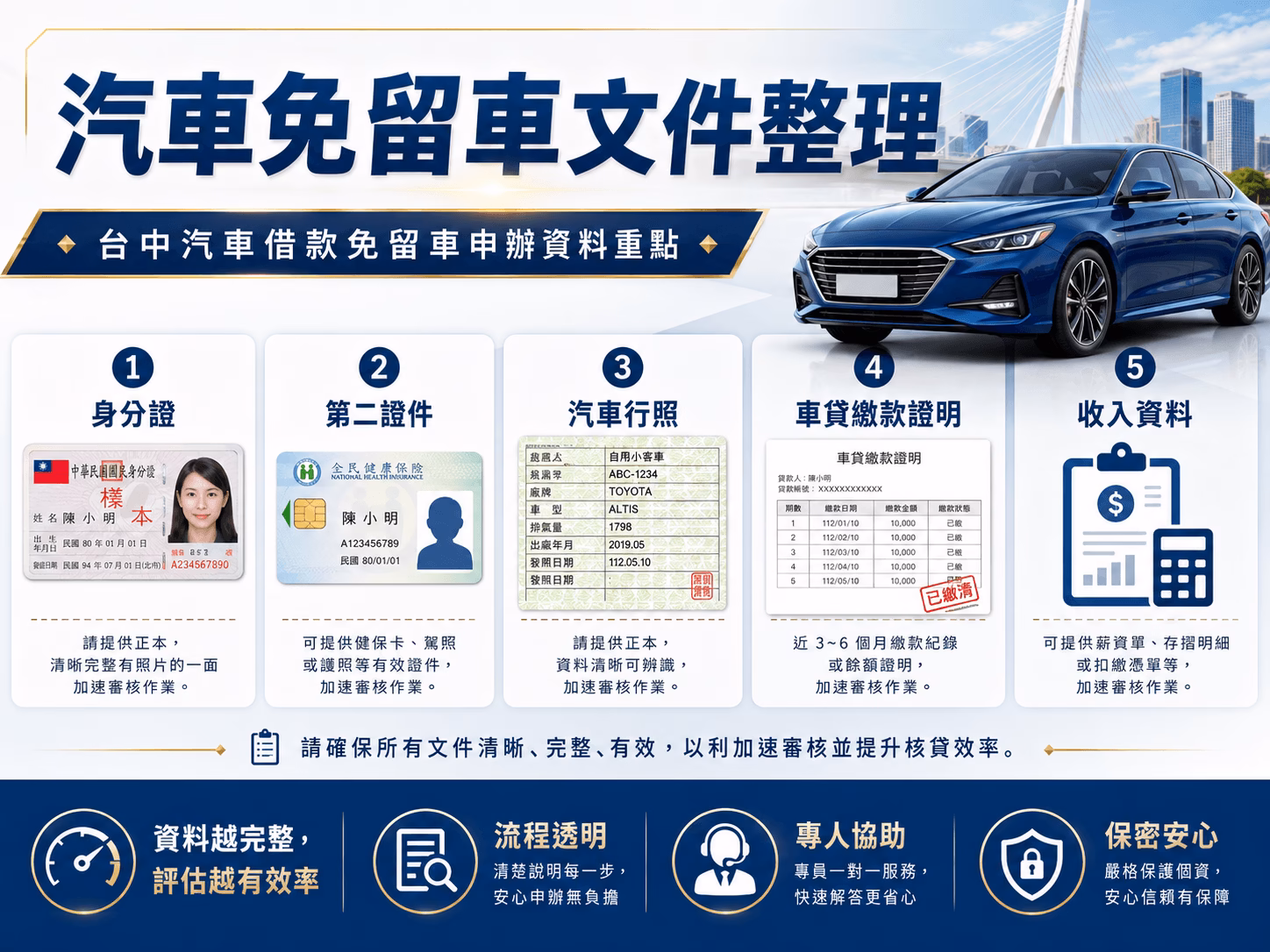 台中汽車借款免留車文件整理，包含身分證、第二證件、汽車行照、車貸繳款證明與收入資料