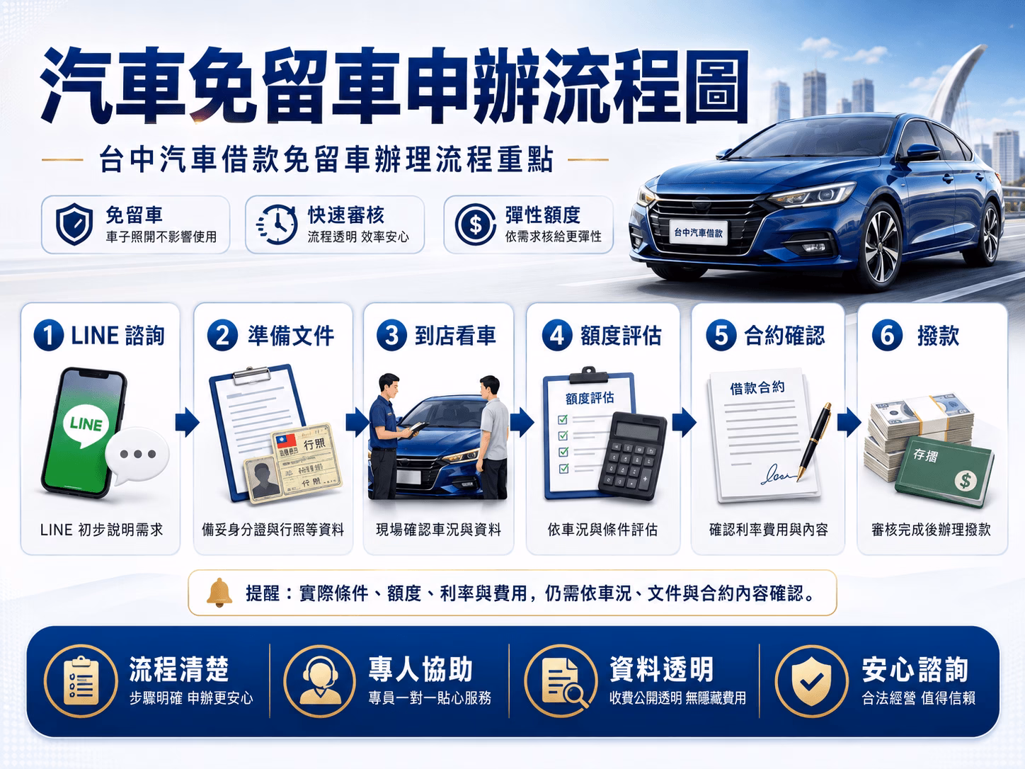 台中汽車借款免留車流程圖，包含 LINE 諮詢、準備文件、到店看車、額度評估、合約確認與撥款