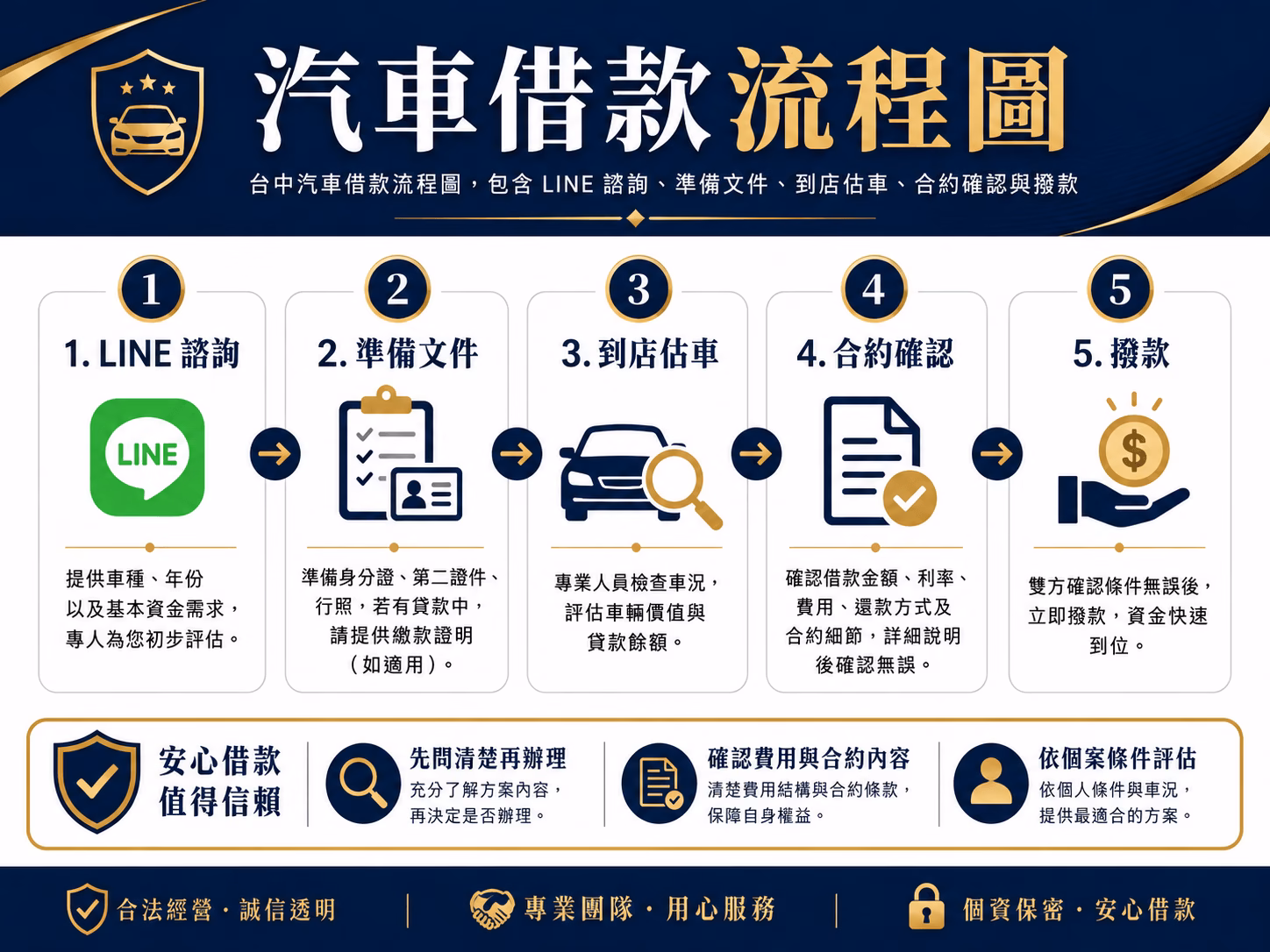 台中汽車借款流程圖，包含 LINE 諮詢、準備文件、到店估車、合約確認與撥款