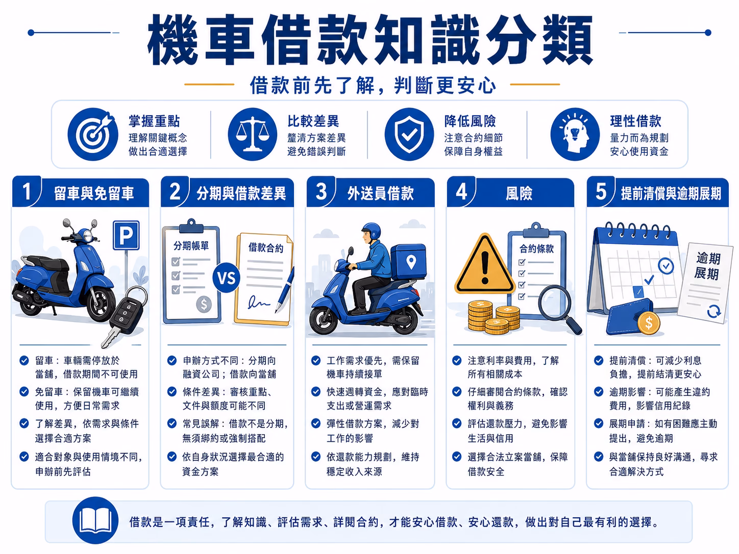 機車借款知識分類，包含留車與免留車、分期與借款差異、外送員借款、風險、提前清償與逾期展期