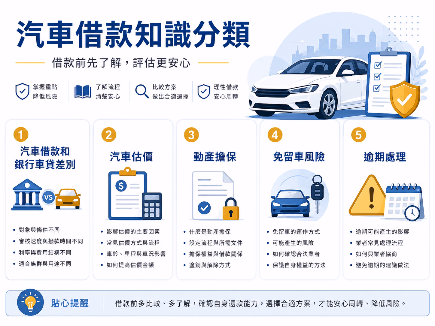 汽車借款知識分類，包含汽車借款和銀行車貸差別、估價、動產擔保、免留車風險與逾期處理