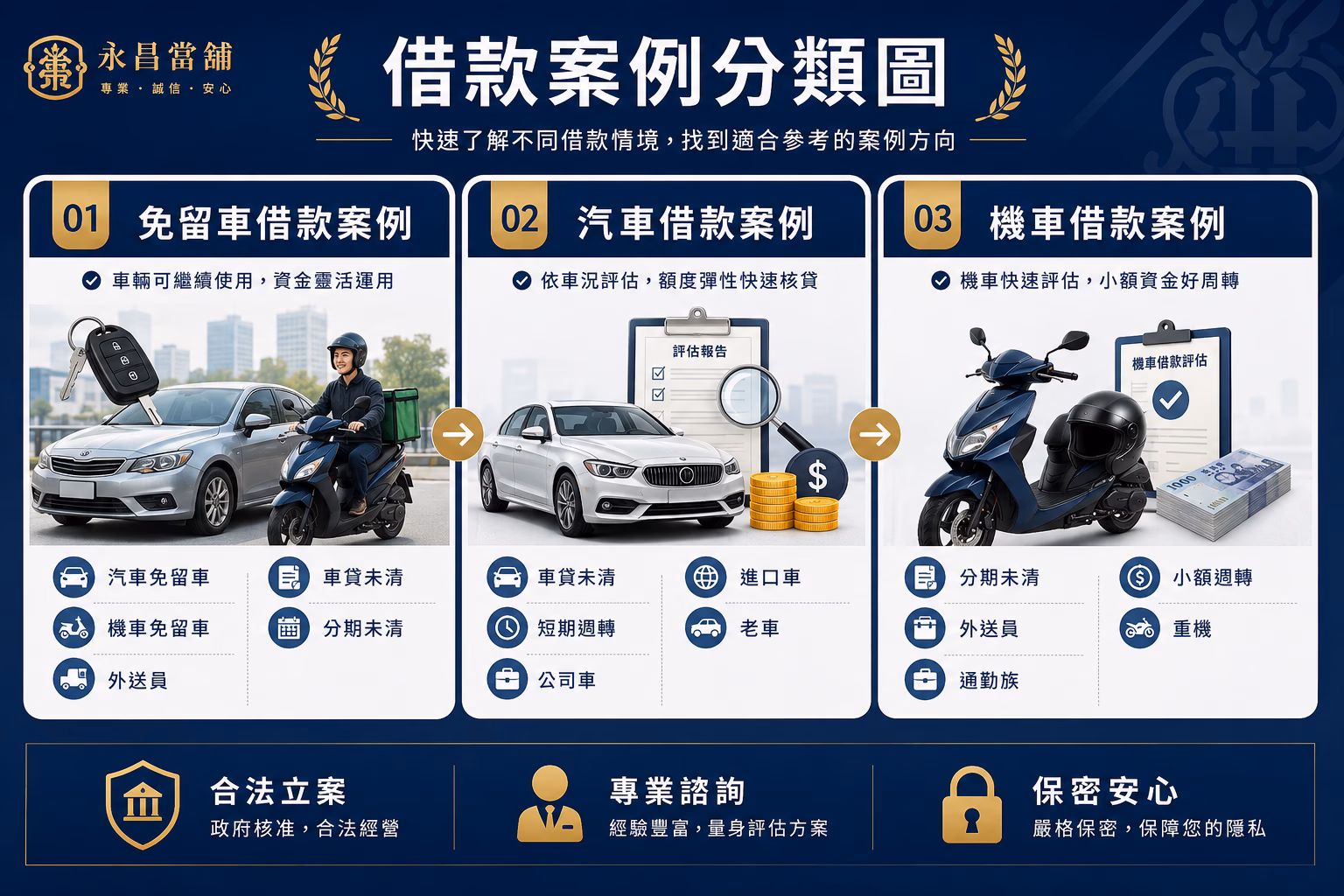 當舖借款案例分類，包含免留車借款案例、汽車借款案例與機車借款案例